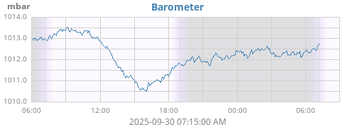 daybarometer