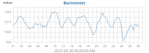 monthbarometer