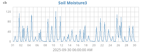 monthmoistsoil