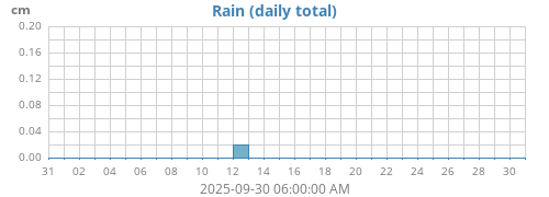 monthrain