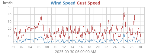monthwind