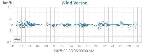 monthwindvec