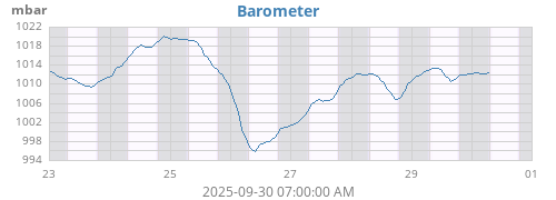 weekbarometer