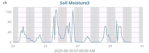 weekmoistsoil