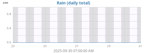 weekrain