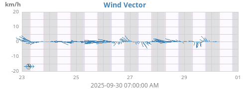weekwindvec