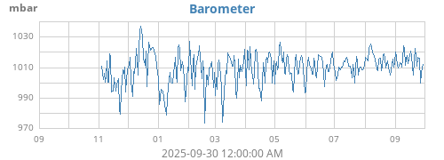 yearbarometer