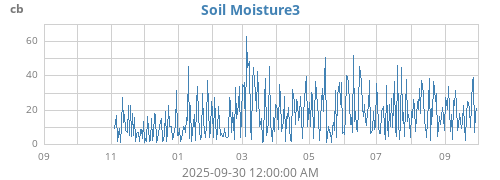 yearmoistsoil