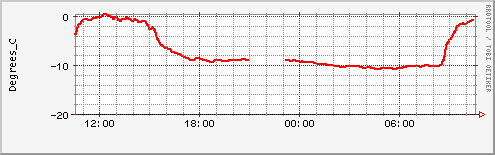24 Hour Temp 24 hour Temp